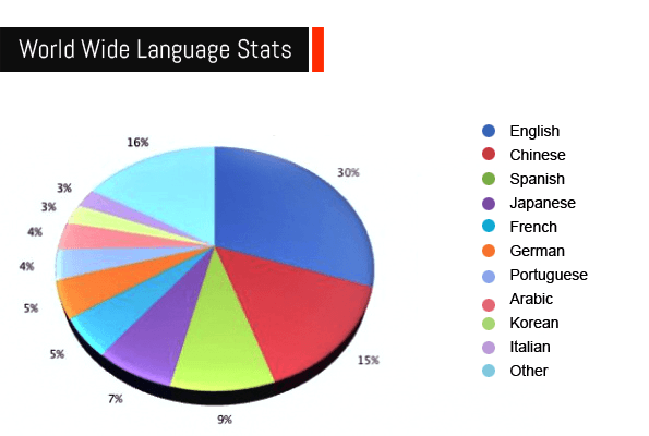 Make Multi Language Website By Using Google Language Translator Plugin