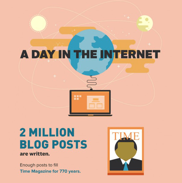 number of blog post publish a day in the internet