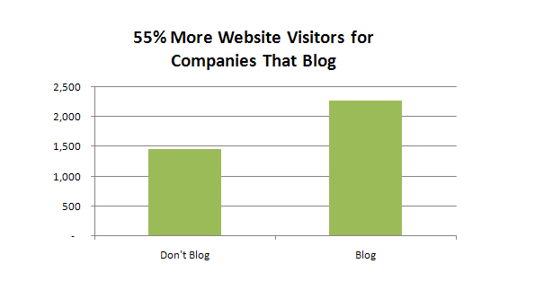 blog increase 55% traffic on a website