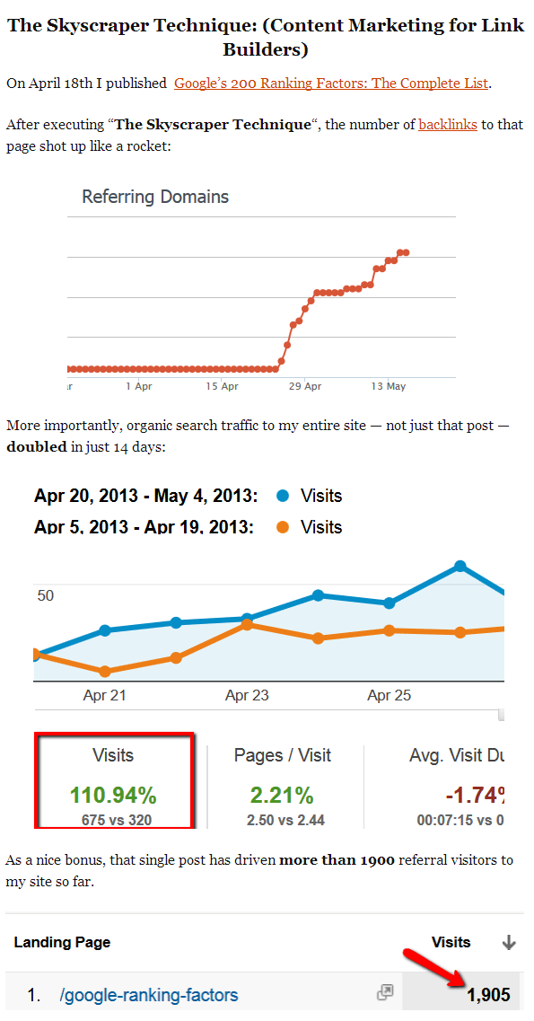 single post driven morethan 1900 visitors