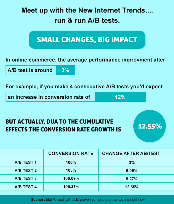 ab testing