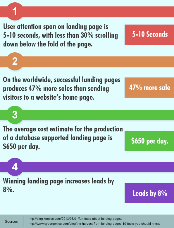 Important facts about landing page